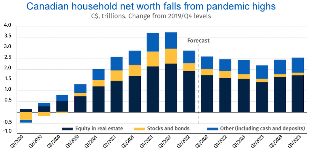 rbc economics canadian wealth history pandemic