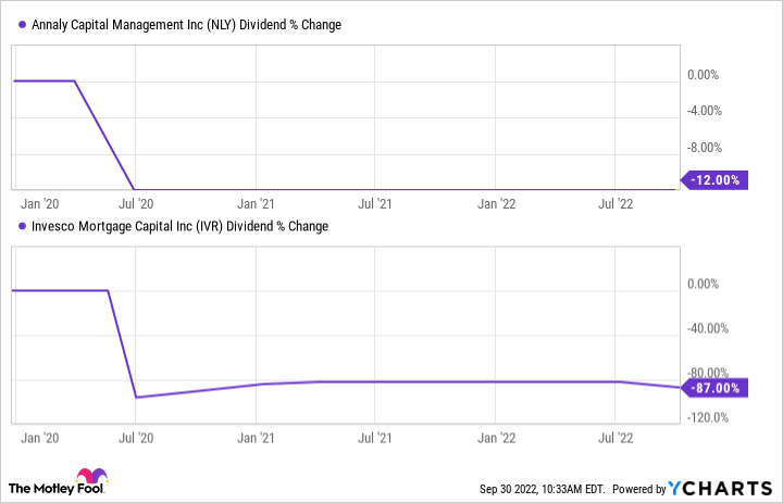 NLY Dividend Chart