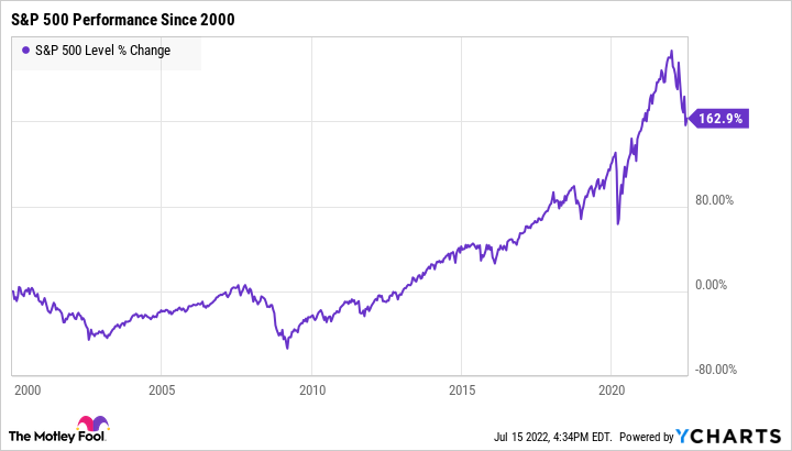 Chart showing overall upward trend in the S&P 500 since 2000.