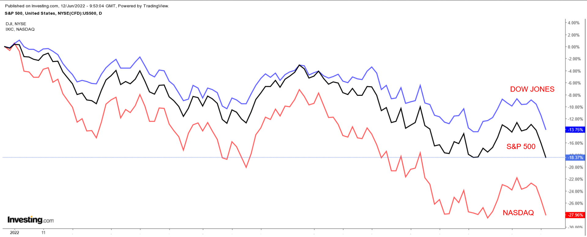 S&P 500, NASDAQ, And Dow Chart