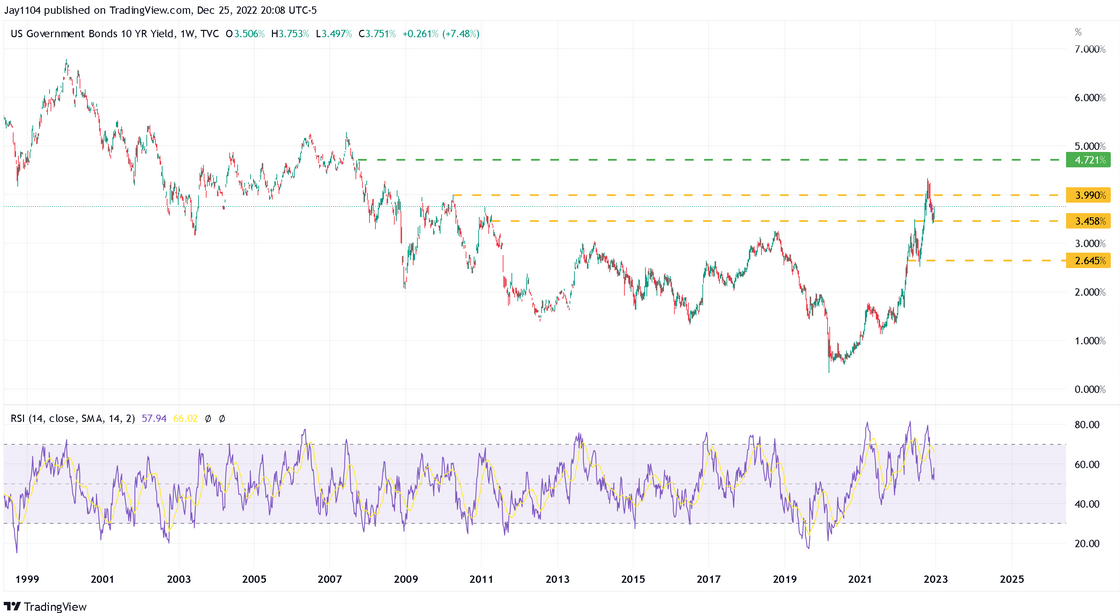 US Govt Bonds 10-Yr Yield Weekly Chart