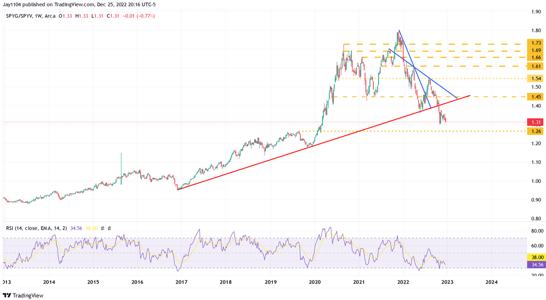 SPYG/SPYV Weekly Chart
