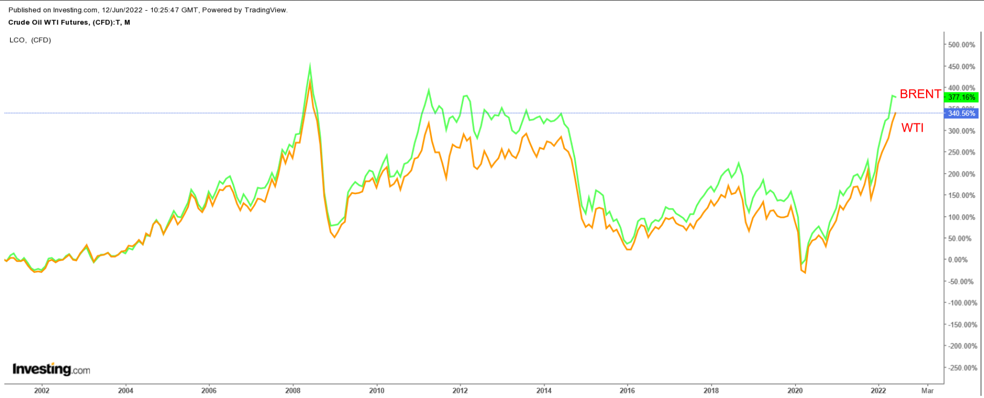 WTI And Brent Oil Chart