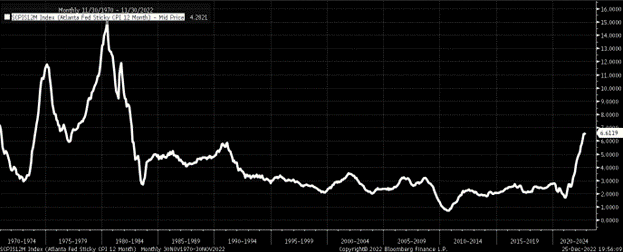 Sticky Inflation Rate Chart