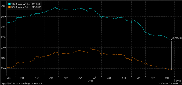 SPX EPS Chart