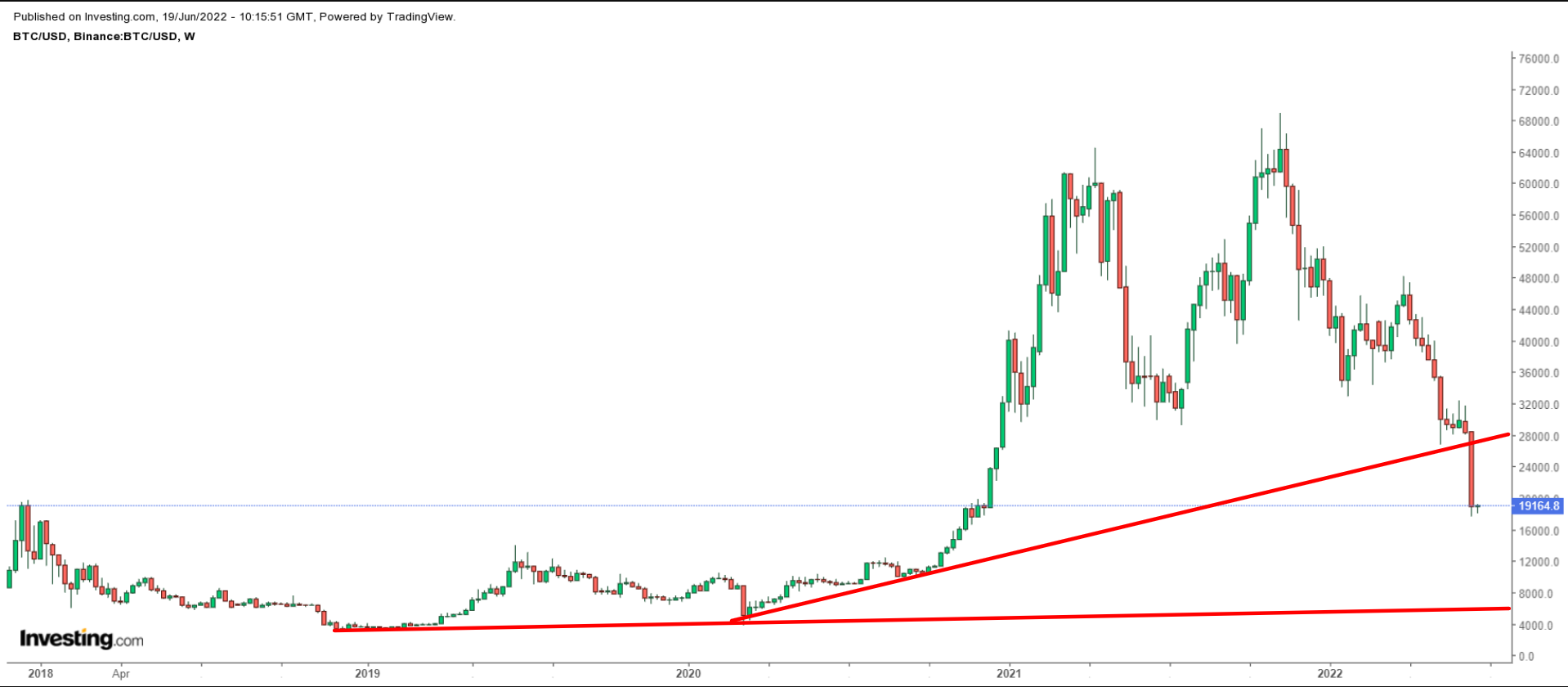 BTC / USD Daily Chart