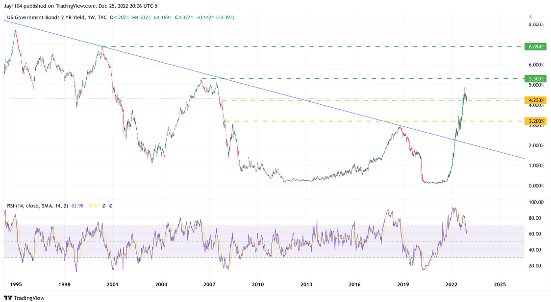 US Govt Bonds 2-Yr Yield Weekly Chart