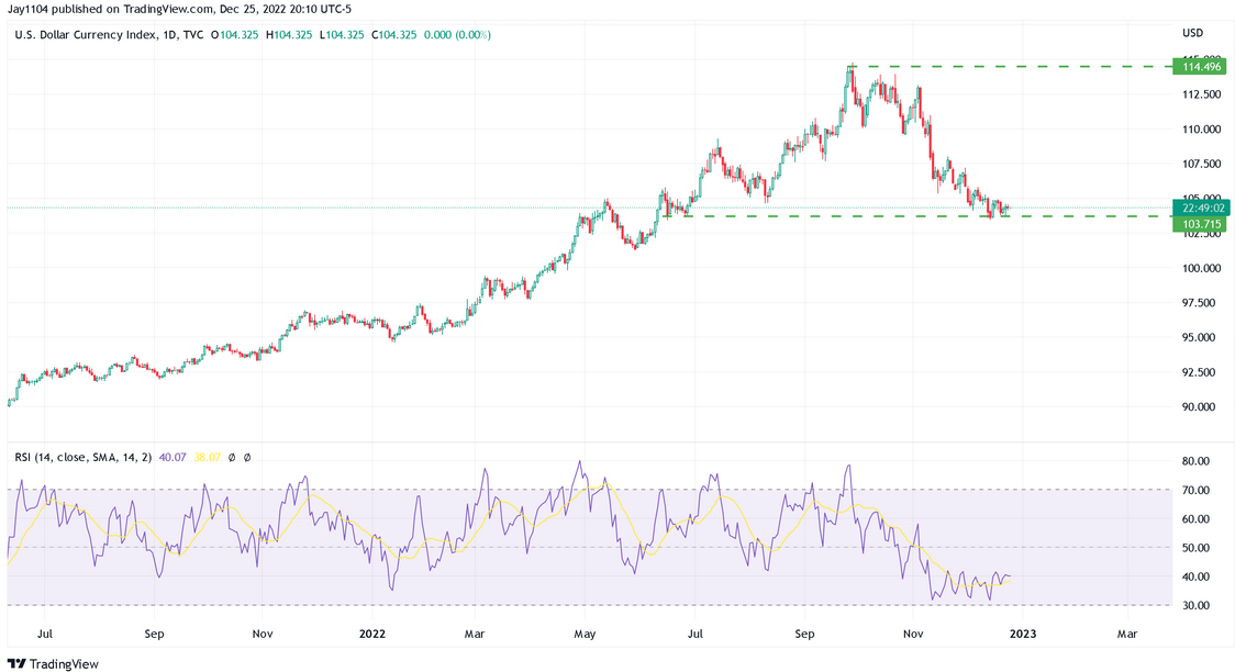 US Dollar Index Daily Chart