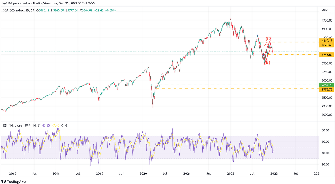 S&P 500 Index Daily Chart