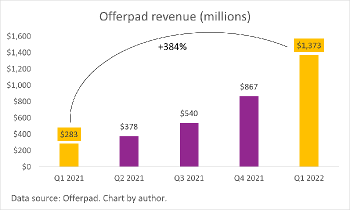 A chart of Offerpad's growing revenue.