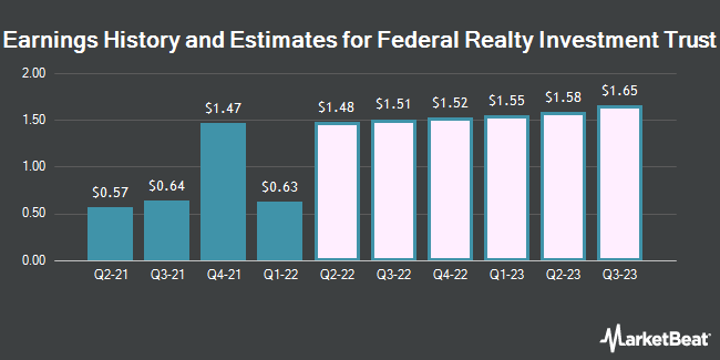 Earnings History and Estimates for Federal Realty Investment Trust (NYSE: FRT)