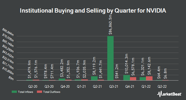 Institutional Ownership by Quarter for NVIDIA (NASDAQ:NVDA)